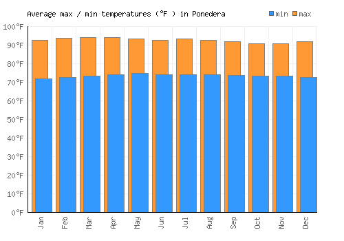 Ponedera average minimum / maximum temperatures (Fahrenheit)