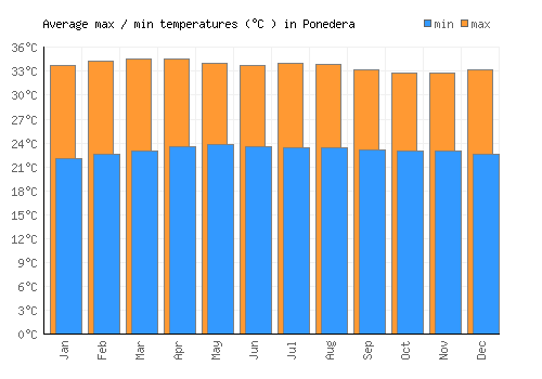 Ponedera average minimum / maximum temperatures (Celsius)