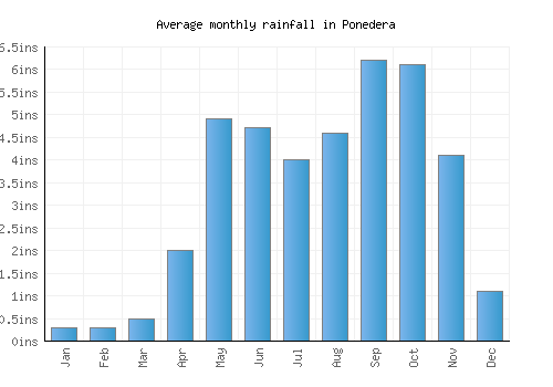 Ponedera monthly rainfall chart (inches)