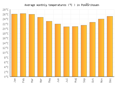 Ponérihouen average temperature chart (Celsius)