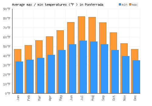 Ponferrada average minimum / maximum temperatures (Fahrenheit)
