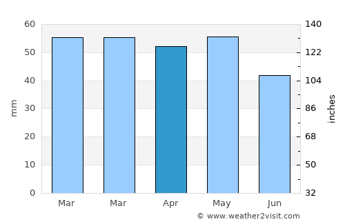 Ponferrada average rain in April