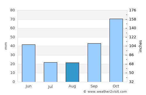 Ponferrada average rain in August