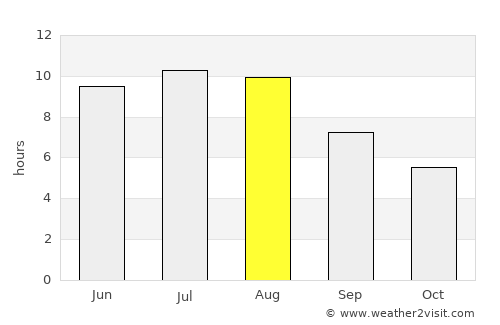 Ponferrada average rain in August
