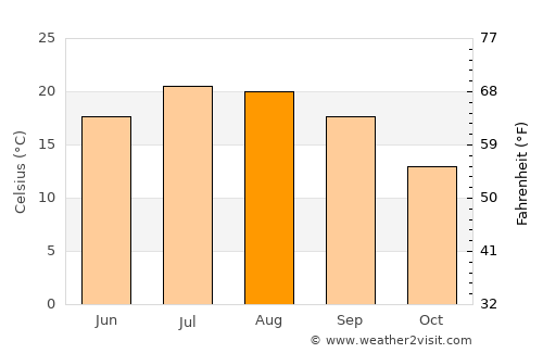 Ponferrada average temperature in August