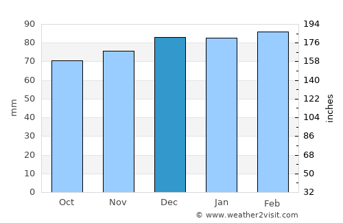 Ponferrada average rain in December