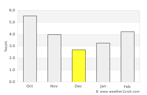 Ponferrada average rain in December
