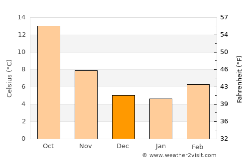 Ponferrada average temperature in December