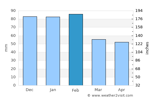 Ponferrada average rain in February