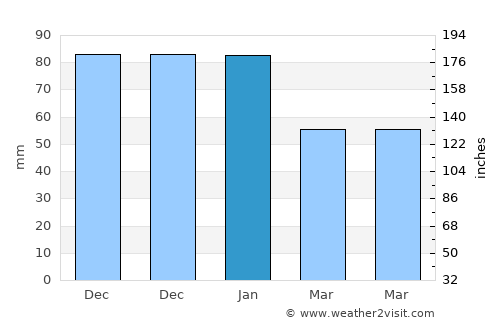 Ponferrada average rain in January