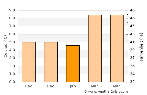 Ponferrada average temperature in January