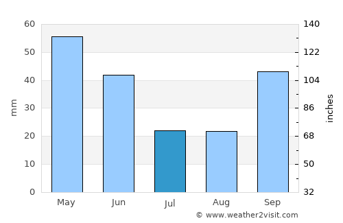 Ponferrada average rain in July