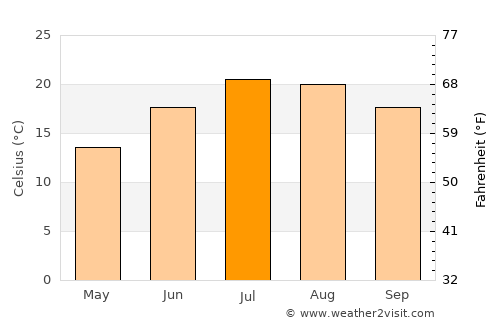 Ponferrada average temperature in July