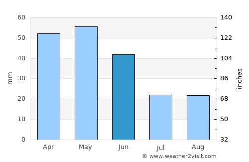 Ponferrada average rain in June
