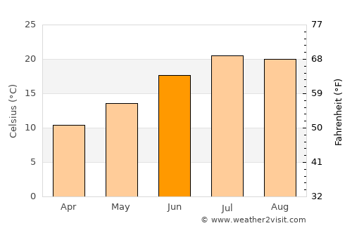 Ponferrada average temperature in June