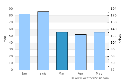 Ponferrada average rain in March