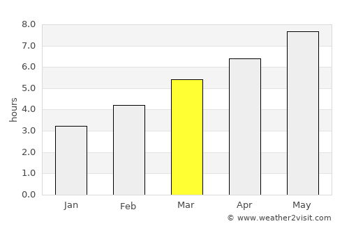 Ponferrada average rain in March