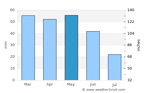 Ponferrada average rain in May