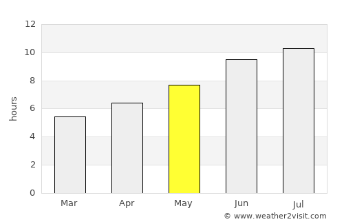 Ponferrada average rain in May