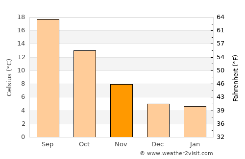 Ponferrada average temperature in November