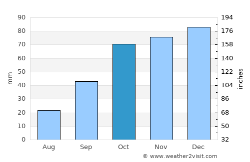 Ponferrada average rain in October
