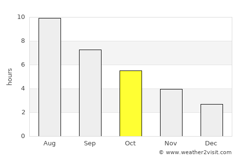 Ponferrada average rain in October