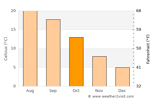 Ponferrada average temperature in October