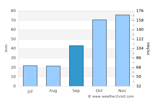 Ponferrada average rain in September