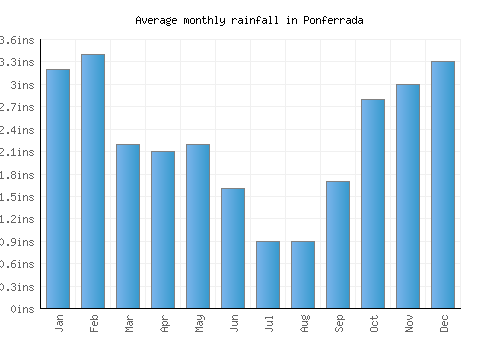 Ponferrada monthly rainfall chart (inches)