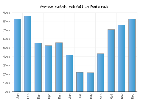 Ponferrada monthly rainfall chart (mm)