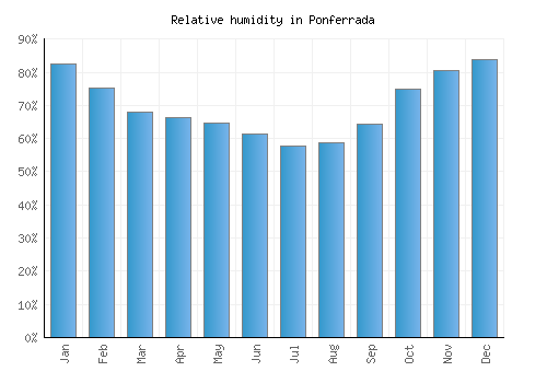 Ponferrada relative humidity averages