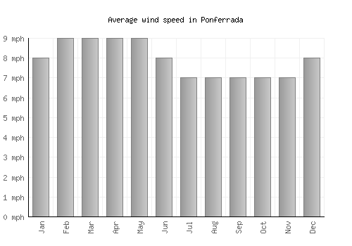 Ponferrada average winspeed by month (mph)