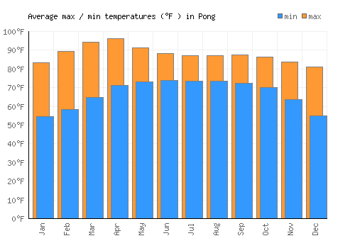 Pong average minimum / maximum temperatures (Fahrenheit)