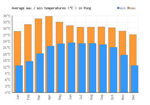 Pong average minimum / maximum temperatures (Celsius)