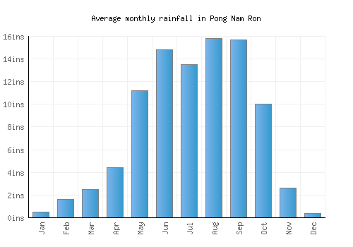 Pong Nam Ron monthly rainfall chart (inches)