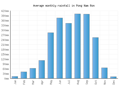 Pong Nam Ron monthly rainfall chart (mm)