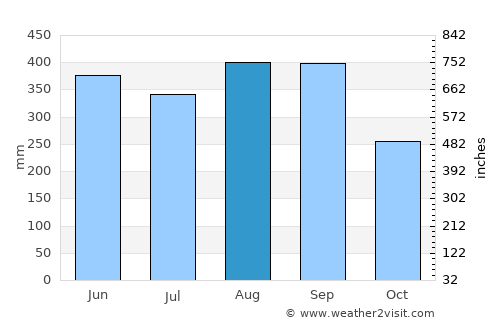 Pong Nam Ron average rain in August