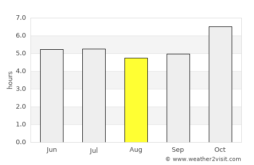 Pong Nam Ron average rain in August
