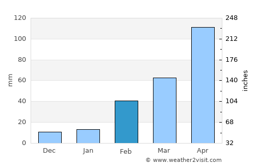 Pong Nam Ron average rain in February
