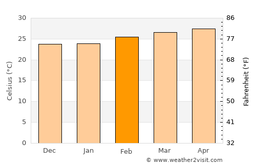 Pong Nam Ron average temperature in February