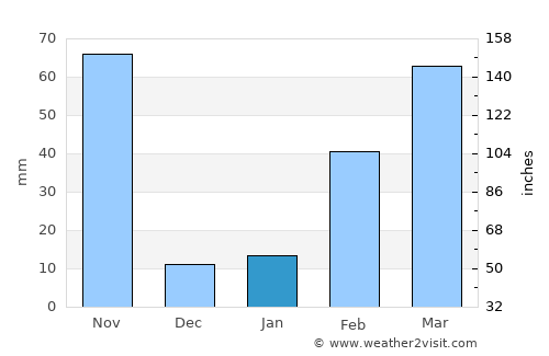 Pong Nam Ron average rain in January