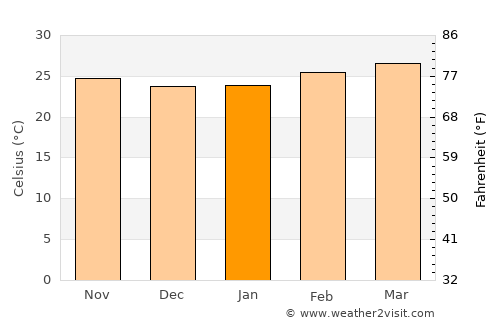 Pong Nam Ron average temperature in January