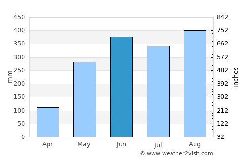 Pong Nam Ron average rain in June