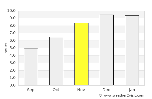 Pong Nam Ron average rain in November