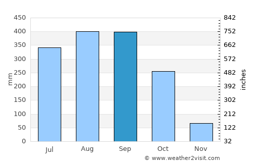 Pong Nam Ron average rain in September