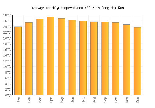 Pong Nam Ron average temperature chart (Celsius)