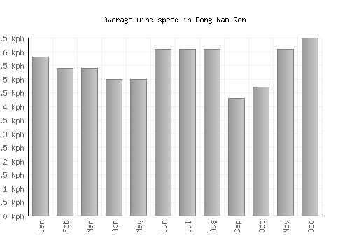 Pong Nam Ron average winspeed by month (km/h)