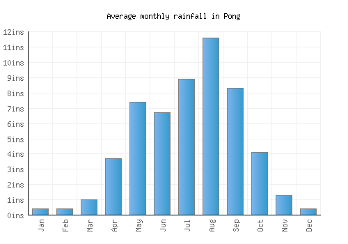Pong monthly rainfall chart (inches)