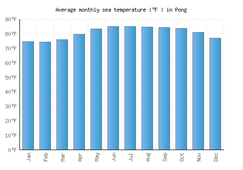Pong average sea temperature chart (Fahrenheit)