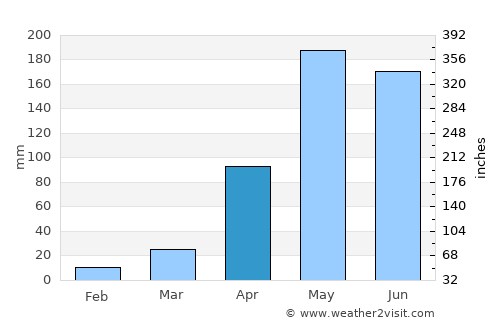 Pong average rain in April